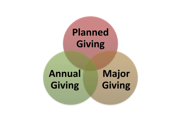 Integrated Giving: Planned Giving, Annual Giving, Major Giving