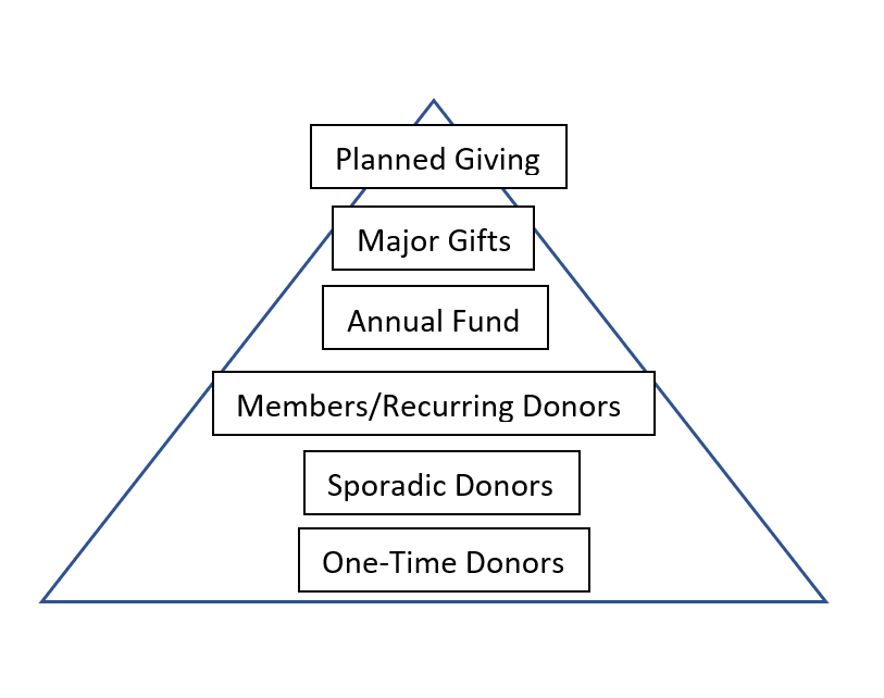 How to Create a Donor Pyramid to Raise More for Your Capital Campaign