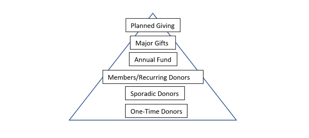 Planned giving at the top of a pyramid