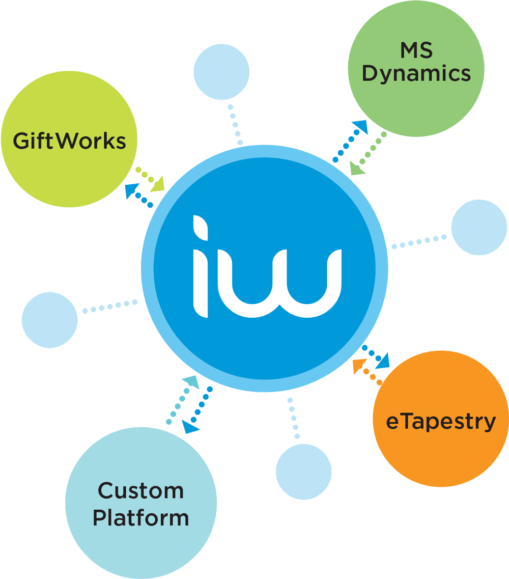 iWave API Integration