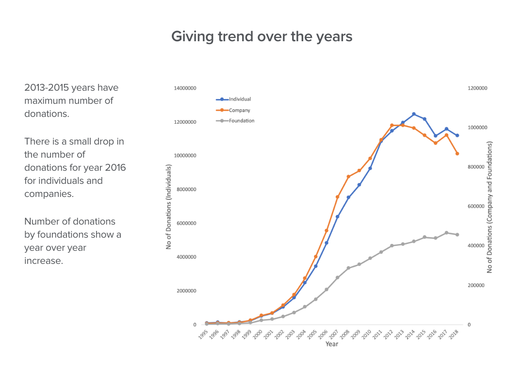 fundraising trend statistics since 1995