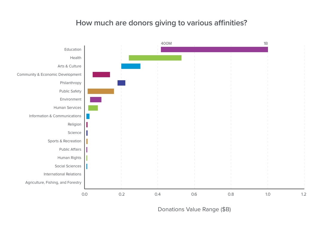 donations according to affinities
