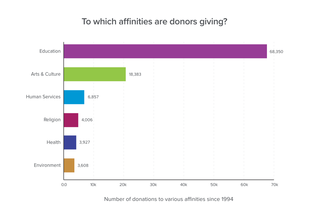 number of donations to each affinity
