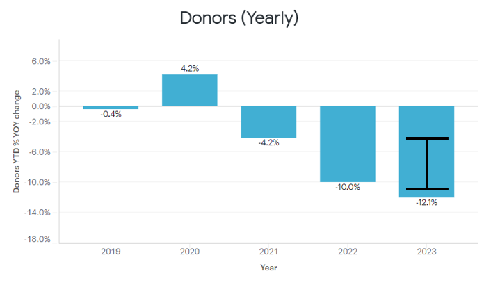 donor retention YoY chart